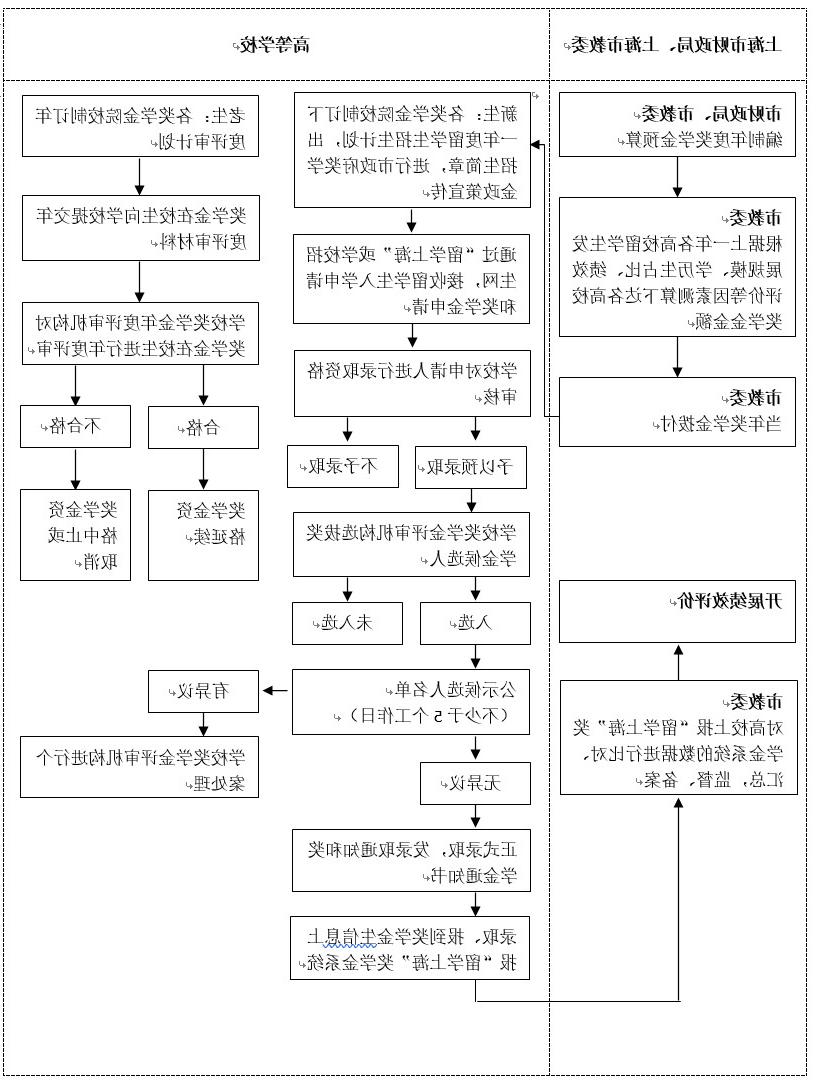 上海市外国留学生政府奖学金操作流程图